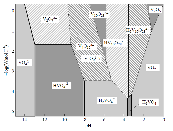 Fases Vanadio