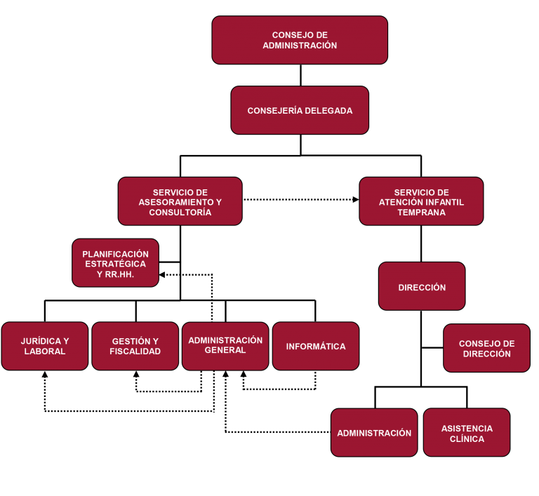 Organigrama Corporaci N Empresarial Universidad De C Rdoba