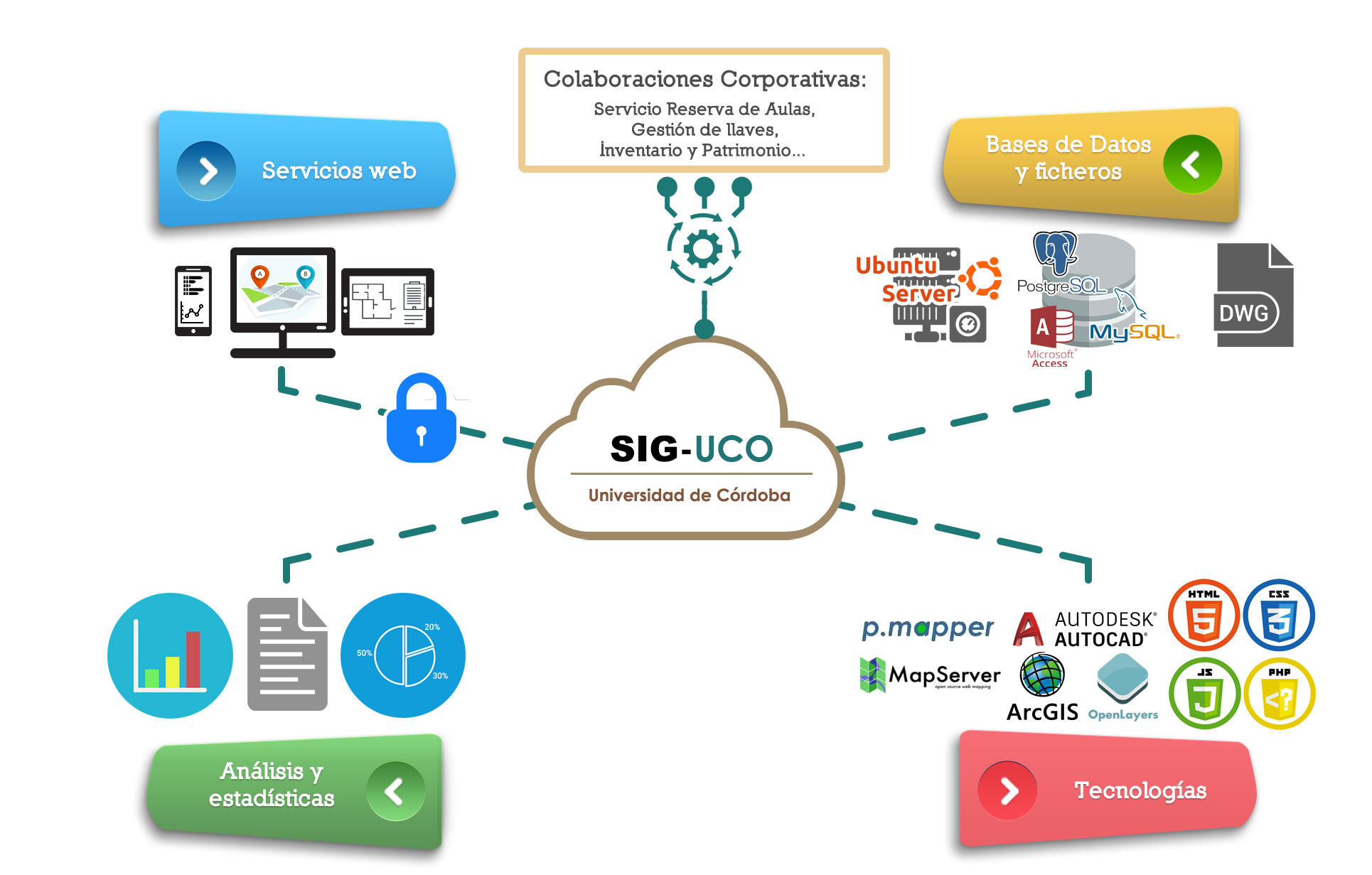 Esquema Estructura Sistemas SIG UCO 2018