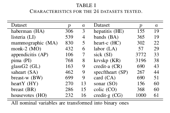 Datasets used in the experimental section of the paper