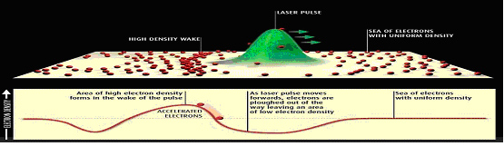 Acelerador de plasma