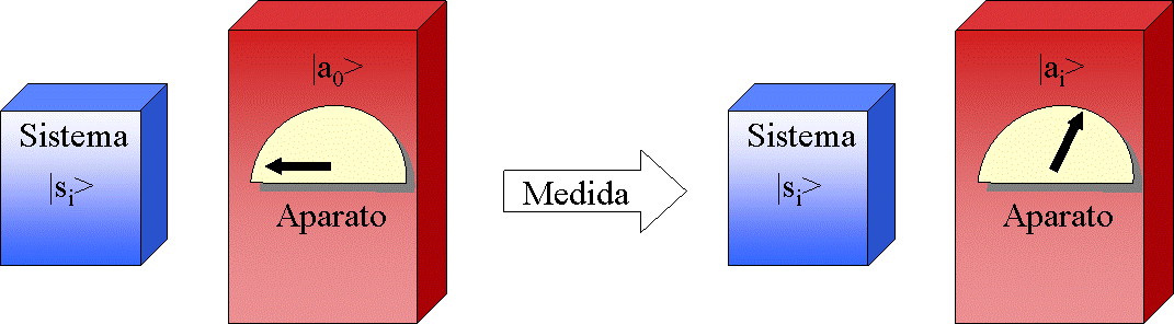 Proceso de medida