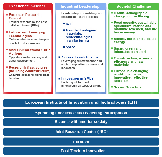 Estrategias H2020