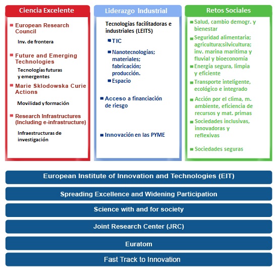 Estrategias H2020