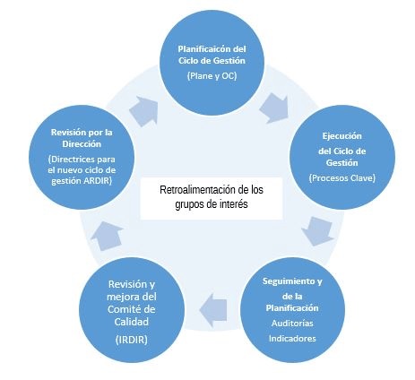 esquema ciclo