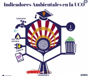 Fuerte descenso en casi la totalidad de los indicadores ambientales de la UCO