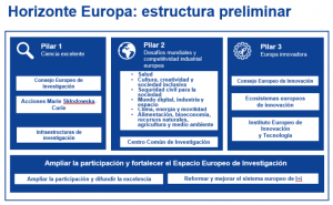 Esquema del programa Horizonte Europa