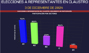 Gráfico de participación en las elecciones a Claustro celebradas hoy.