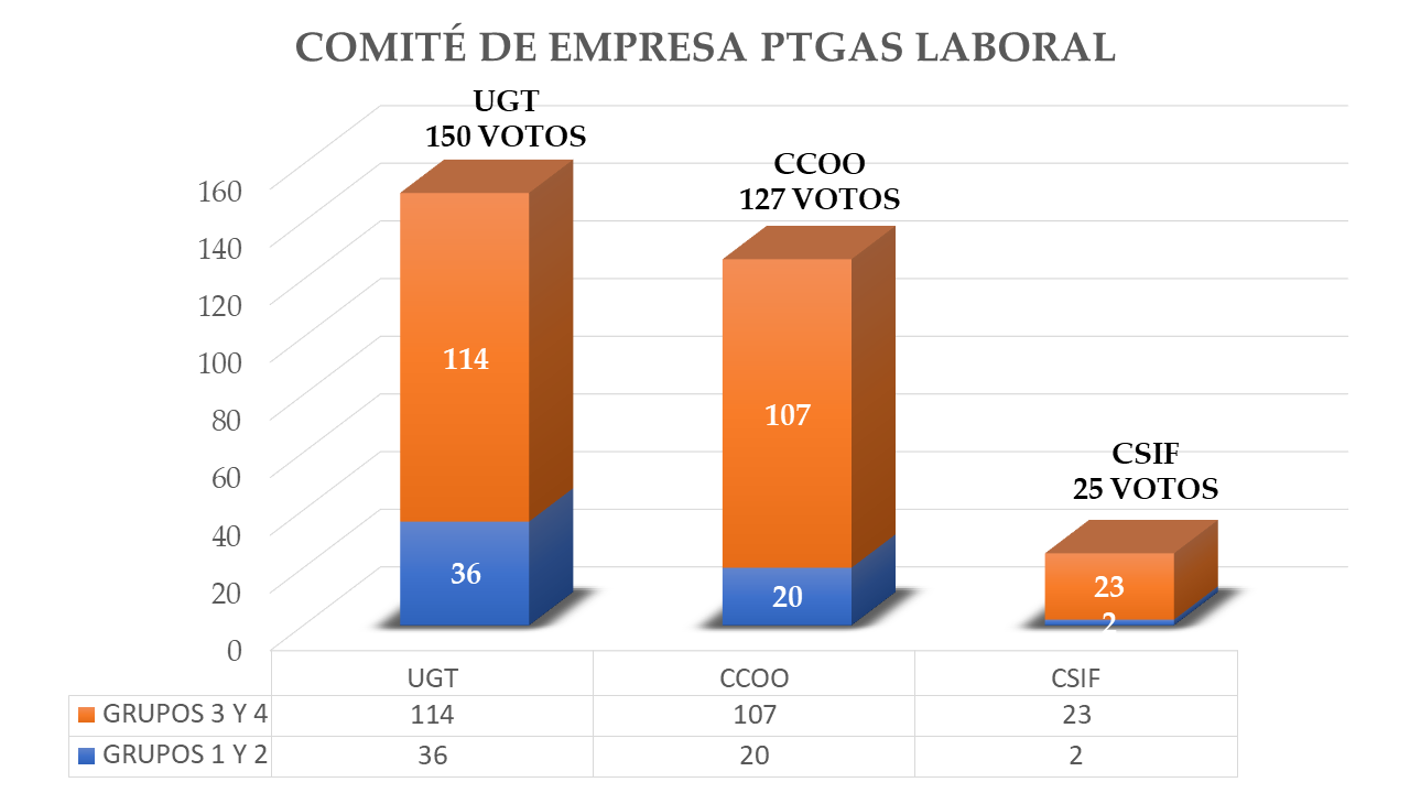 COMITÉ DE EMPRESA DE PTGAS LABORAL