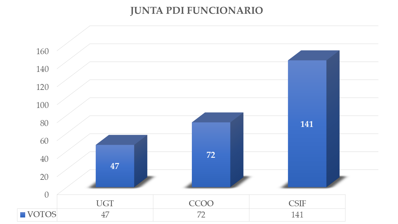 JUNTA DE PDI FUNCIONARIO