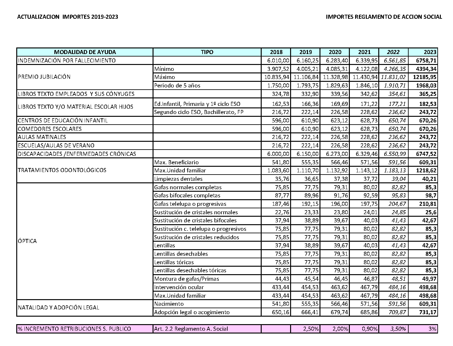 Actualización importes máximos Reglamento Acción Social