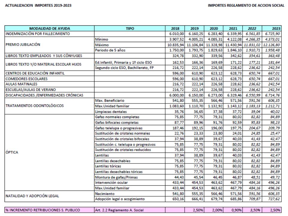 Accion social actualizacion importes 2019 23